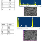 Fig. 1: Quantitative composition and structure of component-elements in the corrosion-scale deposits removed from the surface of a metal pipe