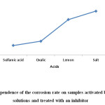 Fig. 2: Dependence of the corrosion rate on samples activated by various acid solutions and treated with an inhibitor