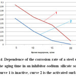 Fig. 4: Dependence of the corrosion rate of a steel sample on the aging time in an inhibitor-sodium silicate solution (curve 1 is inactive, curve 2 is the activated surface)