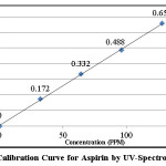 Figure 1: Calibration Curve for Aspirin by UV-Spectrophotometry