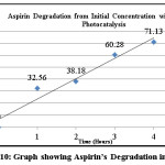 Figure 10: Graph showing Aspirin’s Degradation in 4 hours