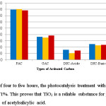 Figure 11: Over a span of four to five hours, the photocatalysis treatment with titanium dioxide could degrade the drug by 71%. This proves that TiO2¬ is a reliable substance for photocatalysis in the removal/modification of acetylsalicylic acid.