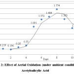 Figure 2: Effect of Aerial Oxidation (under ambient conditions) on Acetylsalicylic Acid