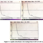 Figure 5: Aspirin absorbance decreasing from 0.448 to 0.382 at 267 nm