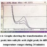 Figure 6: Graphs showing the transformation of aspirin (left peak) into salicylic acid (right peak) in different temperature ranges during 20 minutes