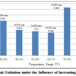 Figure 7: Aerial Oxidation under the Influence of Increasing Temperatures