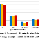 Figure 8: Comparative Results showing Optimal Percentage Change obtained by different Carbons