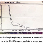 Figure 9: Graph depicting a decrease in acetylsalicylic acid by 38.18% (upper peak to lower peak)