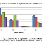 Fig.6:.Heavy metal in Agriculture and Residential areas soil