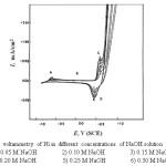 Fig. 1. Cyclic voltammetry of Ni in different concentrations of NaOH solution at 25 mV/sec.
