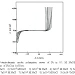 Fig. 10. Potentiodynamic anodic polarization curves of Ni in 0.1 M NaOH + different concentrations of NaCl at 1 mV/sec.