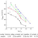 Fig. 11. The relationship between pitting potential and logarithm of molarity of Cl- ions for nickel and the three alloy samples.    1) Ni     2) Inconel600    3) Incoloy 800     4) 316 SS.
