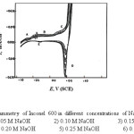 Fig. 2. Cyclic voltammetry of Inconel 600 in different concentrations of NaOH solution at 25 mV/sec.