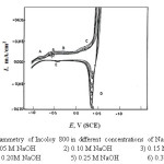 Fig. 3. Cyclic voltammetry of Incoloy 800 in different concentrations of NaOH solution at 25