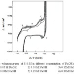 Fig. 4. Cyclic voltammograms of 316 SS in different concentration of NaOH at 25 mV/sec.