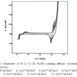 Fig. 5. Cyclic voltammetry of Ni in 0.1 M NaOH containing different concentration of NaCl  solution at 25 mV/sec.