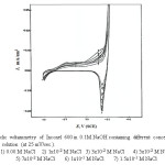 Fig. 6. Cyclic voltammetry of  Inconel 600 in 0.1M NaOH containing different concentration of         NaCl  solution (at 25 mV/sec.).
