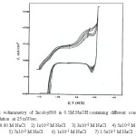 Fig. 7. Cyclic voltammetry of  Incoloy800 in 0.1M NaOH containing different concentration of        NaCl  solution at 25 mV/sec.