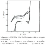 Fig. 8. Cyclic voltammetry of 316 SS in 0.1M NaOH containing different concentration of NaCl          solution (at 25 mV/sec.).