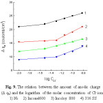 Fig. 9. The relation between the amount of anodic charge ( qa) and the logarithm of the molar concentration of Cl- ions. 1) Ni     2) Inconel600    3) Incoloy 800     4) 316 SS