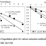 Figure 2. First-order Degradation plots for various extraction methods of chlorophyll from suji leaves (a) ME, (b) UAE