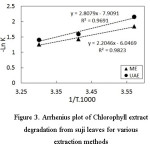 Figure 3. Arrhenius plot of Chlorophyll extract degradation from suji leaves for various extraction methods