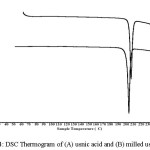 Fig. 4: DSC Thermogram of (A) usnic acid and (B) milled usnic acid