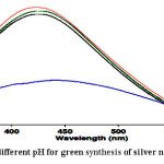 Fig 2. Effect of different pH for green synthesis of silver nanoparticles