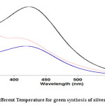 Fig 3. Effect of different Temperature for green synthesis of silver nanoparticles