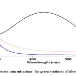 Fig 4. Effect of different concentrations   for green synthesis of silver nanoparticles