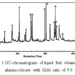 Figure 1.GC-chromatogram of liquid fuel obtained using aluminosilicate with Si/Al ratio of 9.6