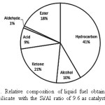 Figure 2.  Relative composition of liquid fuel obtained using  aluminosilicate with the Si/Al ratio of 9.6 as catalyst.
