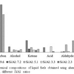 Figure 3. Chemical compositions of liquid fuels obtained using aluminosilicate  catalysts with different Si/Al  ratios