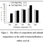 Figure 1.  The effect of compositions and calcination  temperatures on the yield of transesterification of  rubber seed oil.