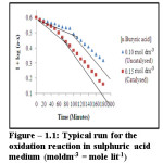 Figure 1.1: Typical run for the oxidation reaction in sulphuric acid medium (moldm-3 = mole lit-1)