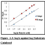 Figure -1.3: log k against log [Substrate] Catalysed