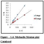 Figure – 1.4: Michaelis Menton plot Catalysed