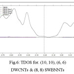 Fig.6: TDOS for. (10, 10), (6, 6) DWCNTs & (8, 8) SWBNNTs