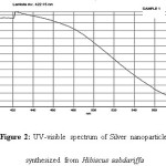 Figure 2: UV-visible spectrum of Silver nanoparticles synthesized from Hibiscus sabdariffa