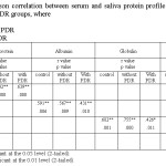 Table 3: The Pearson correlation between serum and saliva protein profile of patients T2DM with and without PDR groups, where