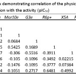 Table 5.   Correlation matrix demonstrating correlation of the physicochemical parameters                    and their correlation with the activity (pIC50)