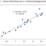 Figure  1.  Fitness Plot (Observed vs. Predicted biological activity)