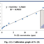 Fig. (12): Calibration graph of Fe (II)