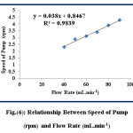 Fig.(6): Relationship Between Speed of Pump (rpm) and Flow Rate (mL.min-1)
