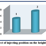 Fig.(7): Effect of injecting position on the height of response