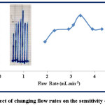 Fig.(8): Effect of changing flow rates on the sensitivity of response