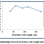 Fig.(9): Relationship between Reaction Coil Length and Response