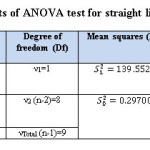 Table (10): The results of ANOVA test for straight line equation Y= bX+a