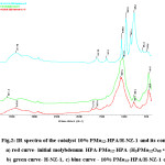 Fig.2: IR spectra of the catalyst 10% PМо12-HPA/H-NZ-1 and its components: a) red curve- initial molybdenum HPA-PМo12-HPA (H3PMo12O40 • 6H2O), b) green curve- H-NZ-1, c) blue curve - 10% PMo12-HPA/H-NZ-1 catalyst