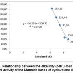 Figure 1. Relationship between the alkalinity (calculated pKa) and  antioxidant activity of the Mannich bases of cyclovalone derivatives